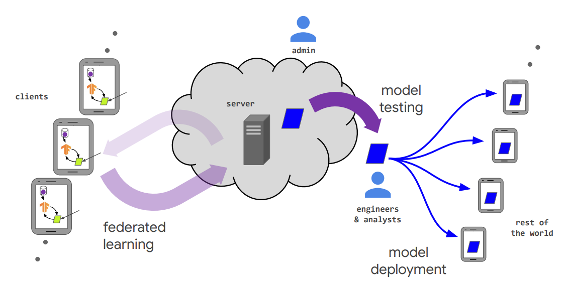 Federated learning: using personal data without seeing the data – Algospark